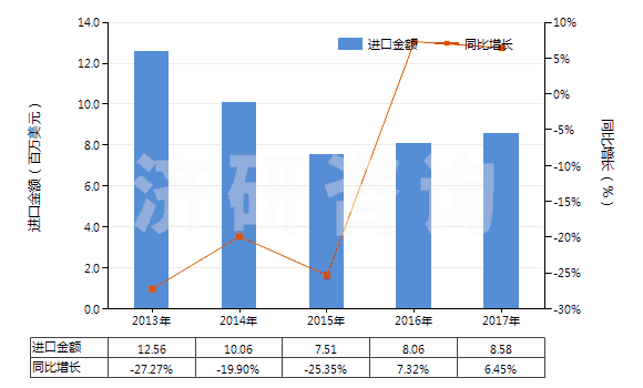 2013-2017年中國熱水器用零件(HS84199010)進口總額及增速統(tǒng)計